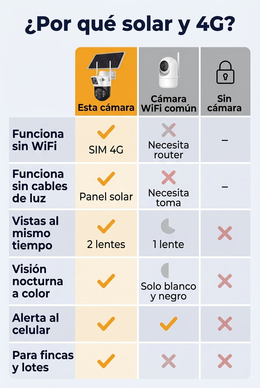 Cámara solar 4G vs cámara WiFi común vs sin cámara
