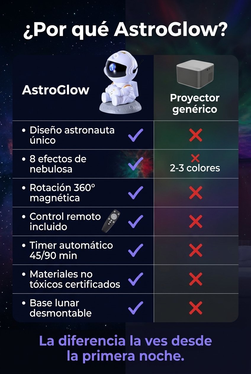 AstroGlow vs proyector genérico — 8 efectos, rotación 360°, control remoto, timer, materiales no tóxicos.